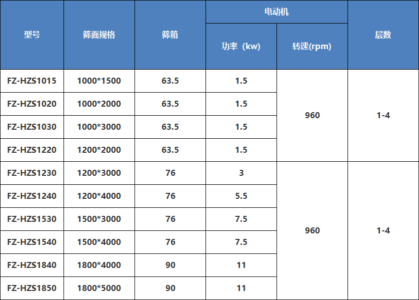 平面回轉(zhuǎn)篩