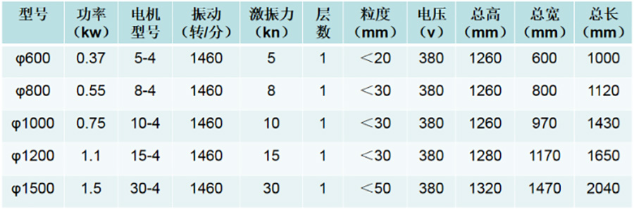 強(qiáng)制篩技術(shù)參數(shù)